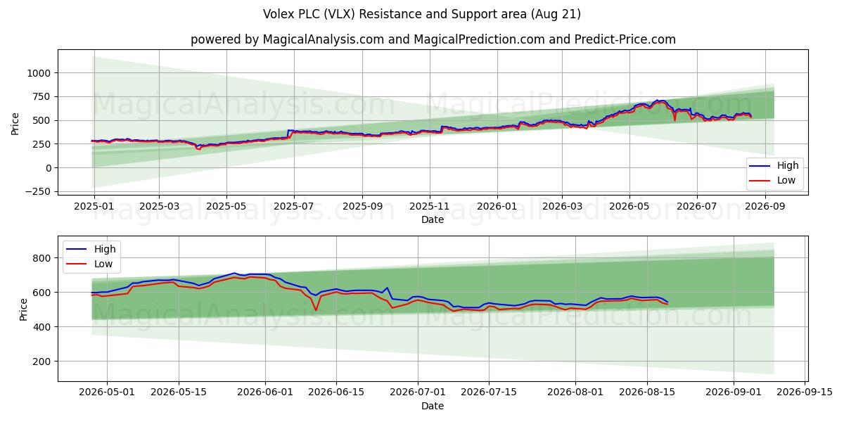  Volex PLC (VLX) Support and Resistance area (20 Aug) 
