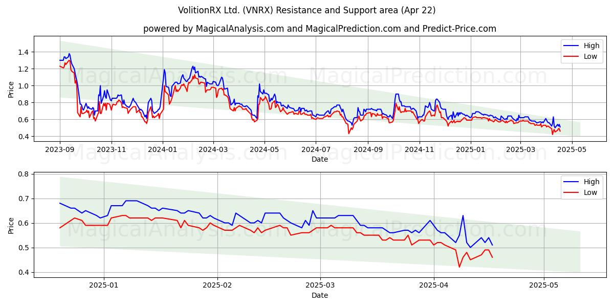 VolitionRX Ltd. (VNRX) Support and Resistance area (22 Apr) 
