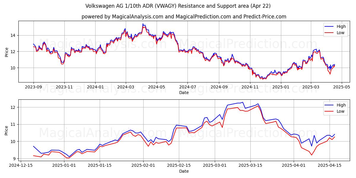  Volkswagen AG 1/10th ADR (VWAGY) Support and Resistance area (22 Apr) 