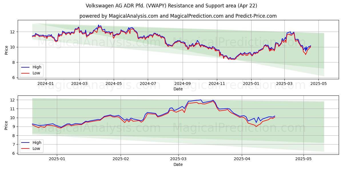  Volkswagen AG ADR Pfd. (VWAPY) Support and Resistance area (22 Apr) 