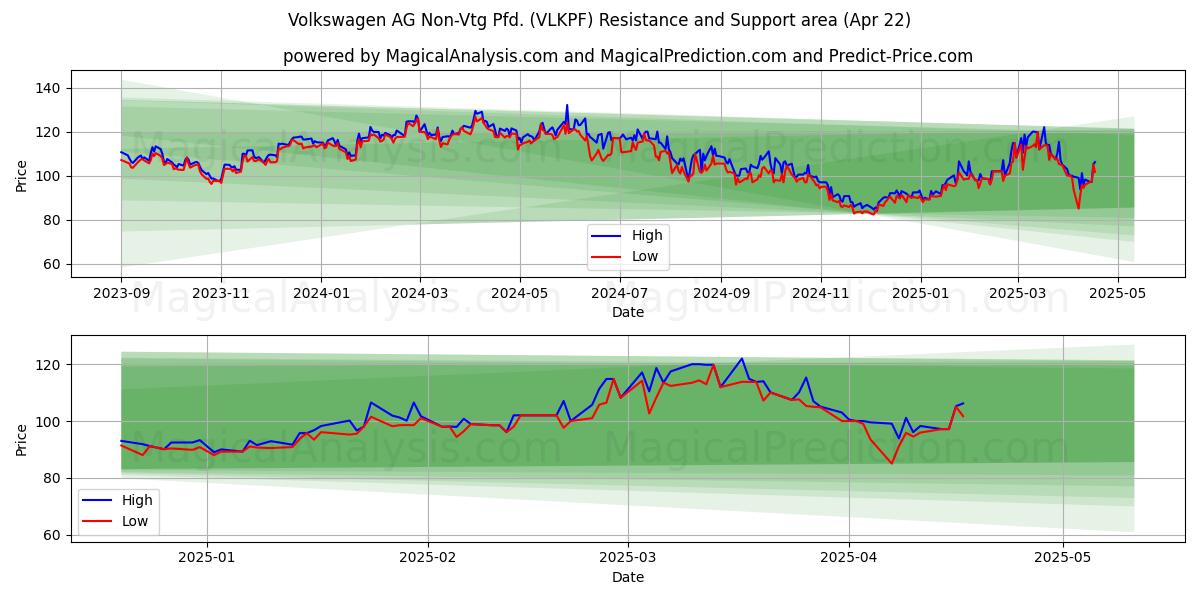  Volkswagen AG Non-Vtg Pfd. (VLKPF) Support and Resistance area (22 Apr) 