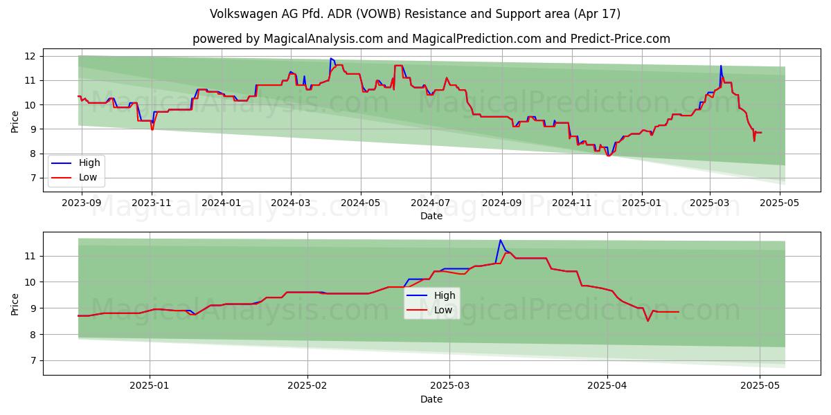  Volkswagen AG Pfd. ADR (VOWB) Support and Resistance area (17 Apr) 