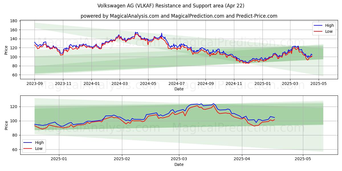  Volkswagen AG (VLKAF) Support and Resistance area (22 Apr) 