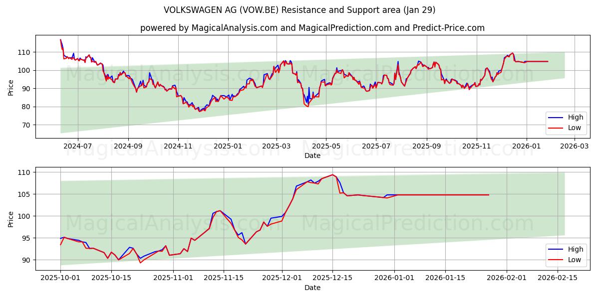  VOLKSWAGEN AG (VOW.BE) Support and Resistance area (28 Jan) 