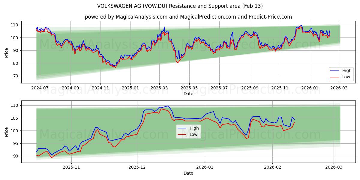  VOLKSWAGEN AG (VOW.DU) Support and Resistance area (12 Feb) 