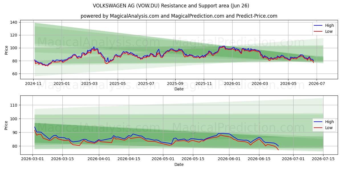  VOLKSWAGEN AG (VOW.DU) Support and Resistance area (25 Jun) 