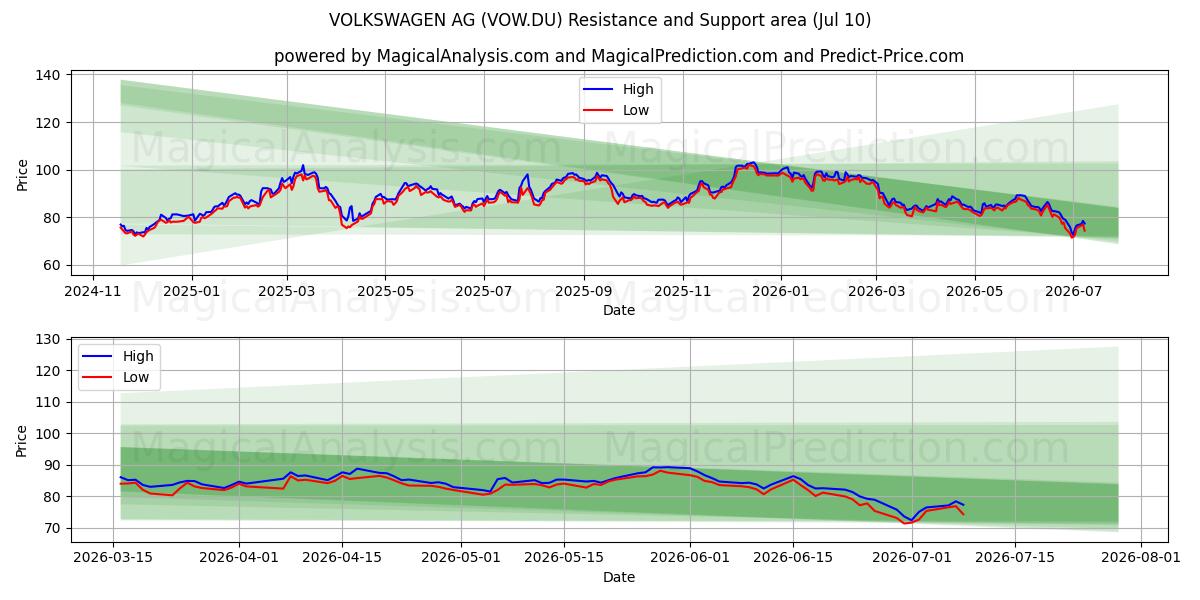  VOLKSWAGEN AG (VOW.DU) Support and Resistance area (09 Jul) 