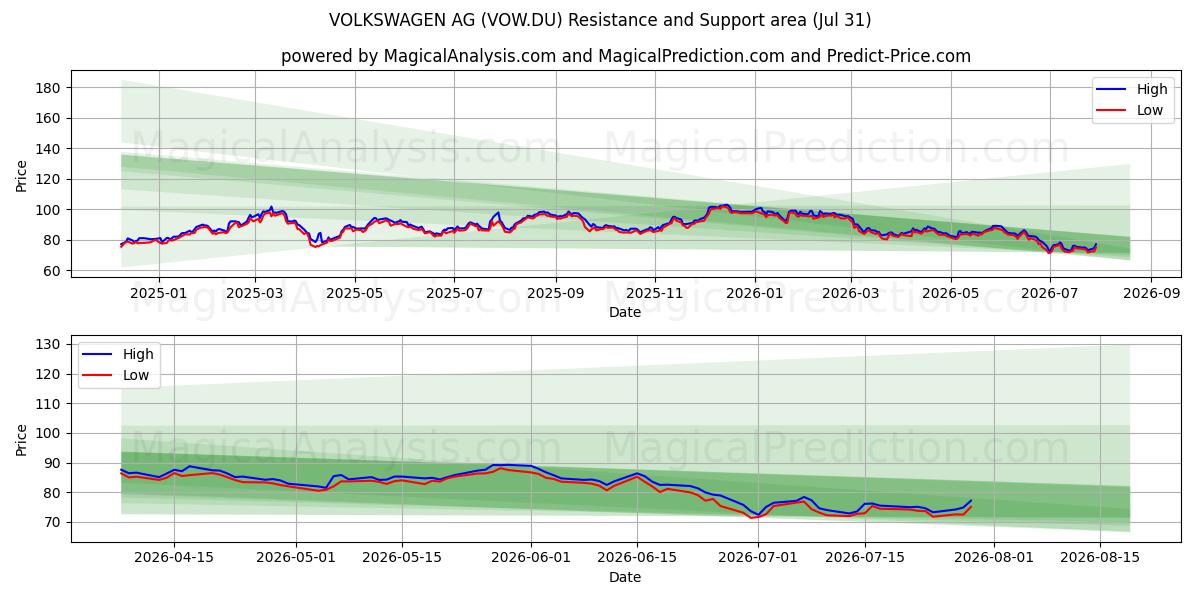  VOLKSWAGEN AG (VOW.DU) Support and Resistance area (30 Jul) 