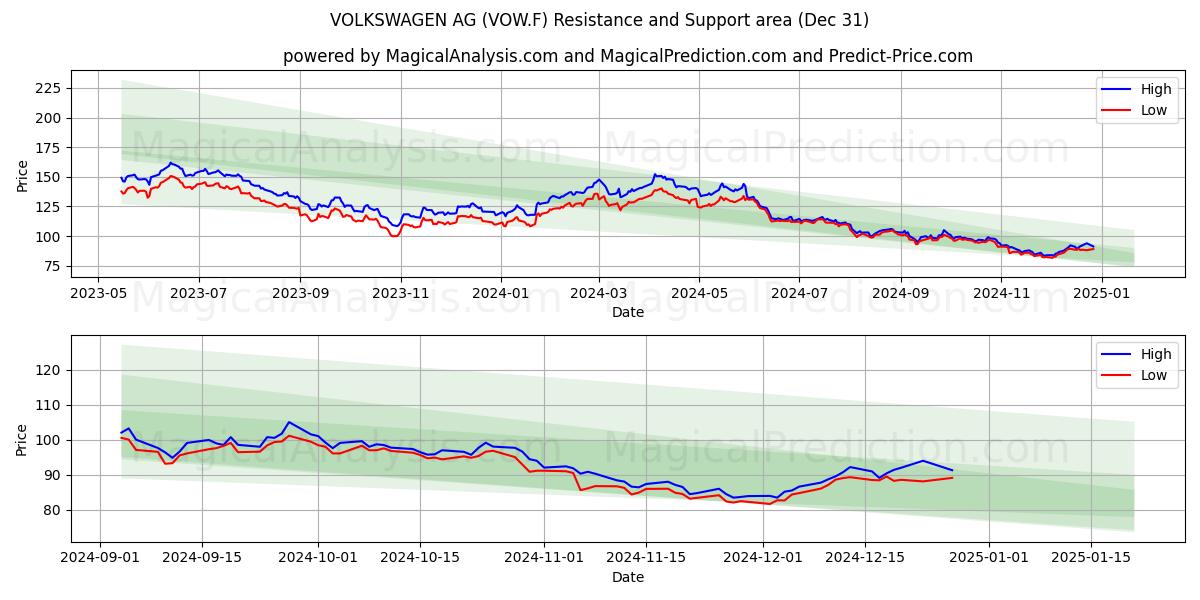  VOLKSWAGEN AG (VOW.F) Support and Resistance area (31 Dec) 