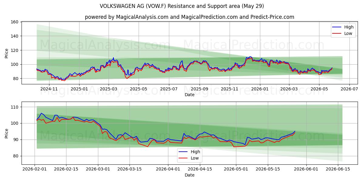  VOLKSWAGEN AG (VOW.F) Support and Resistance area (28 May) 
