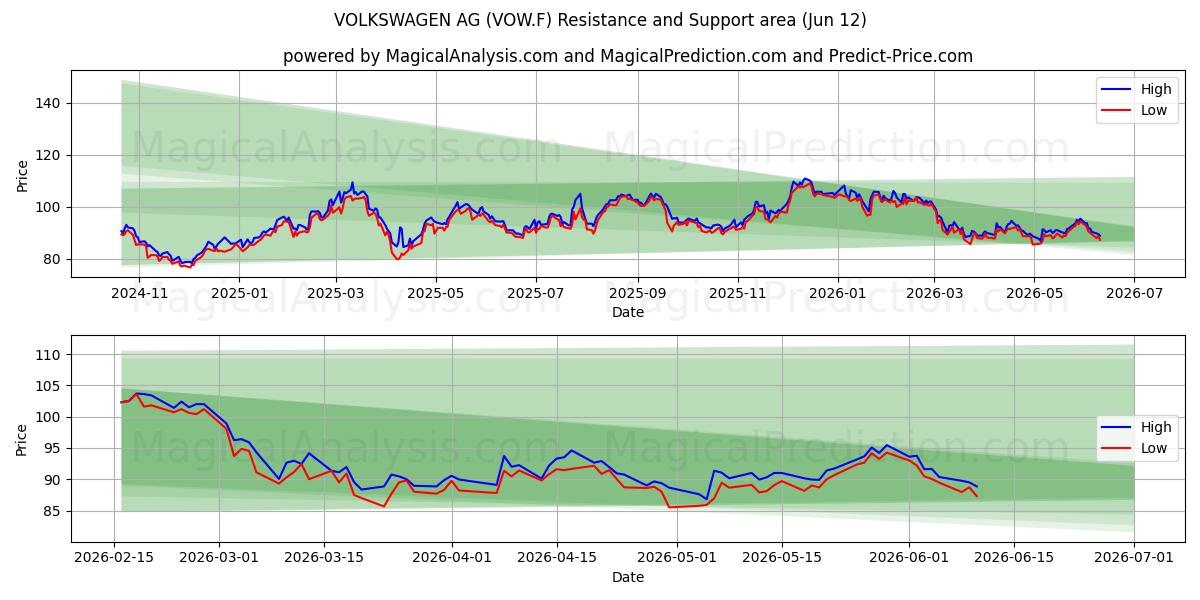  VOLKSWAGEN AG (VOW.F) Support and Resistance area (11 Jun) 