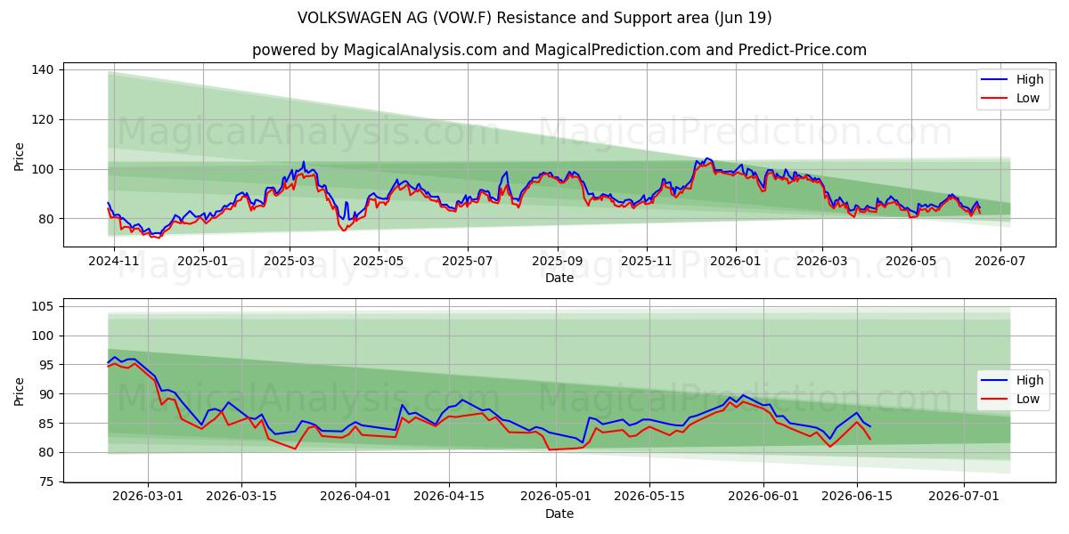  VOLKSWAGEN AG (VOW.F) Support and Resistance area (18 Jun) 