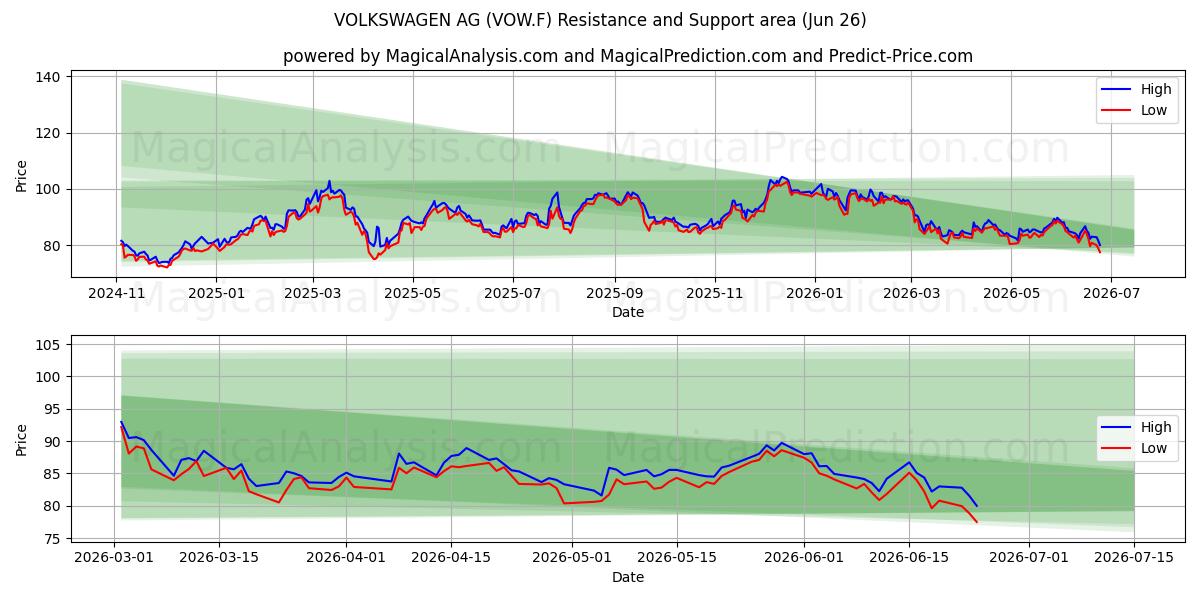  VOLKSWAGEN AG (VOW.F) Support and Resistance area (25 Jun) 