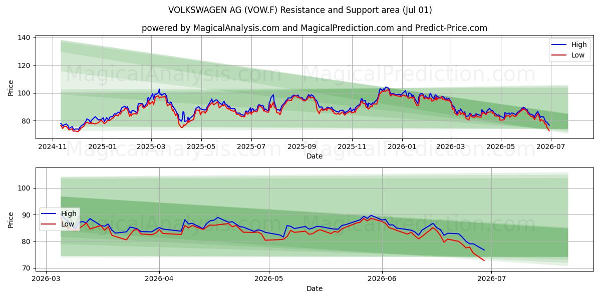  VOLKSWAGEN AG (VOW.F) Support and Resistance area (30 Jun) 