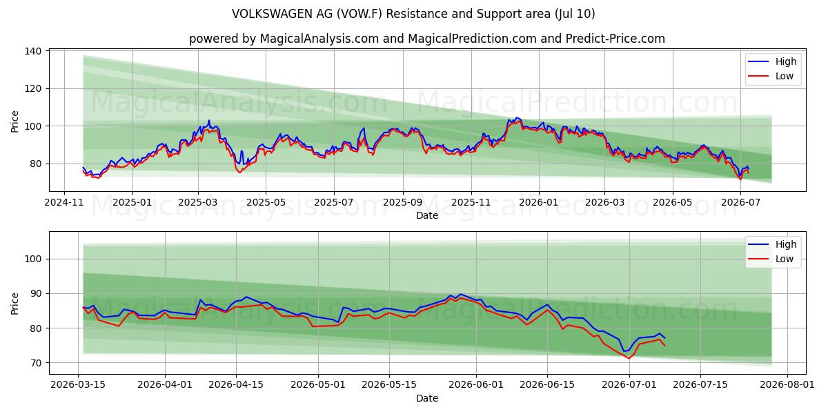  VOLKSWAGEN AG (VOW.F) Support and Resistance area (09 Jul) 