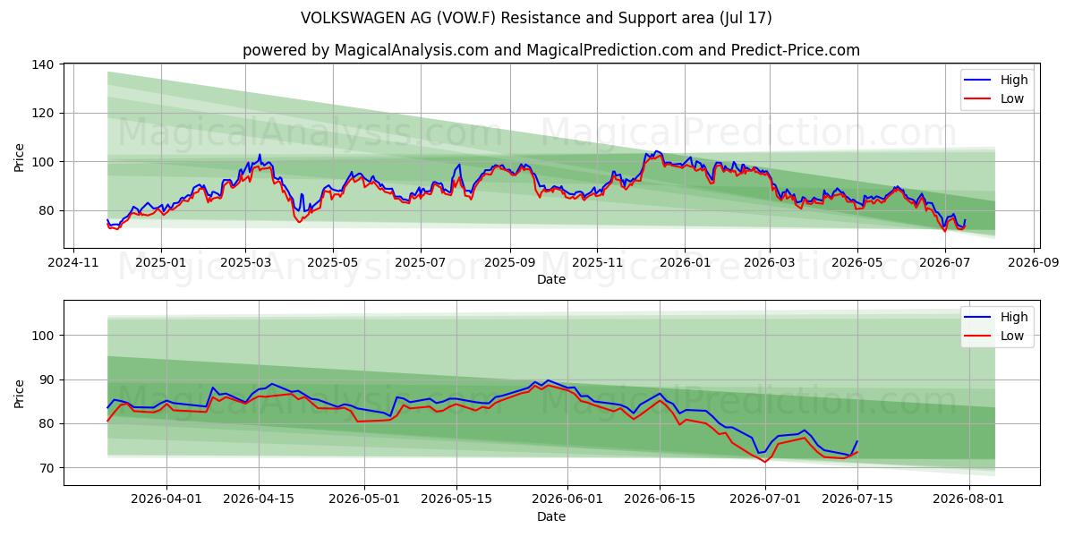  VOLKSWAGEN AG (VOW.F) Support and Resistance area (16 Jul) 