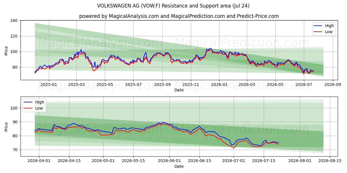  VOLKSWAGEN AG (VOW.F) Support and Resistance area (23 Jul) 