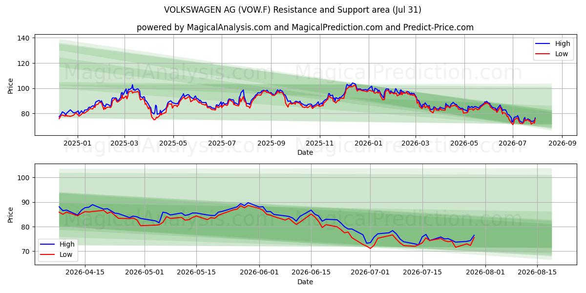  VOLKSWAGEN AG (VOW.F) Support and Resistance area (30 Jul) 