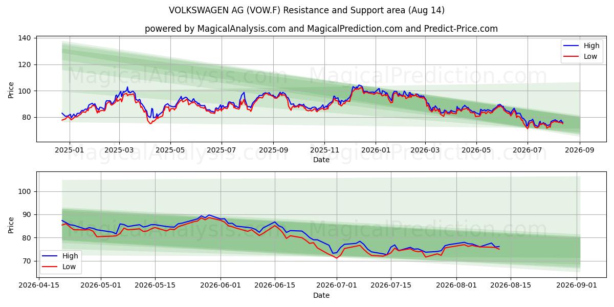  VOLKSWAGEN AG (VOW.F) Support and Resistance area (13 Aug) 