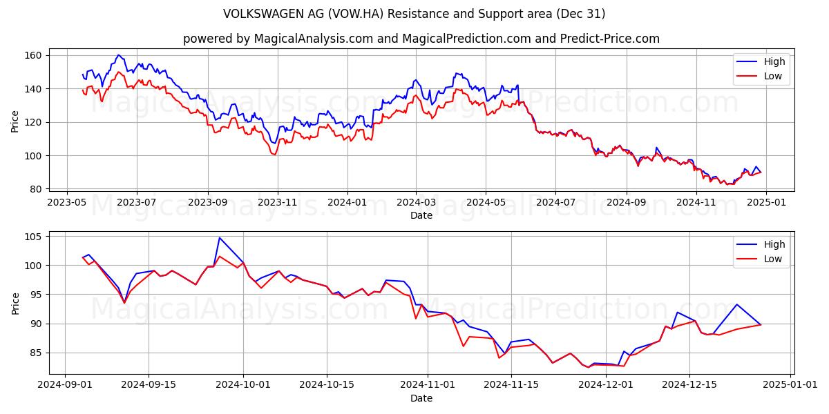  VOLKSWAGEN AG (VOW.HA) Support and Resistance area (31 Dec) 