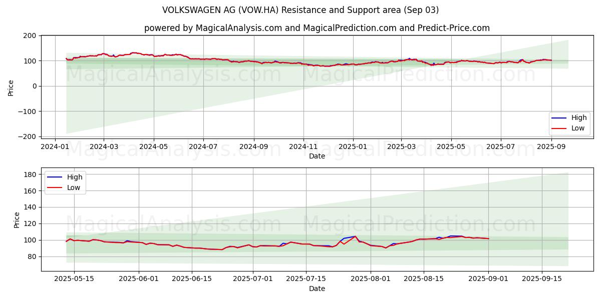  VOLKSWAGEN AG (VOW.HA) Support and Resistance area (02 Sep) 
