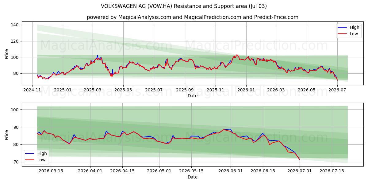  VOLKSWAGEN AG (VOW.HA) Support and Resistance area (02 Jul) 