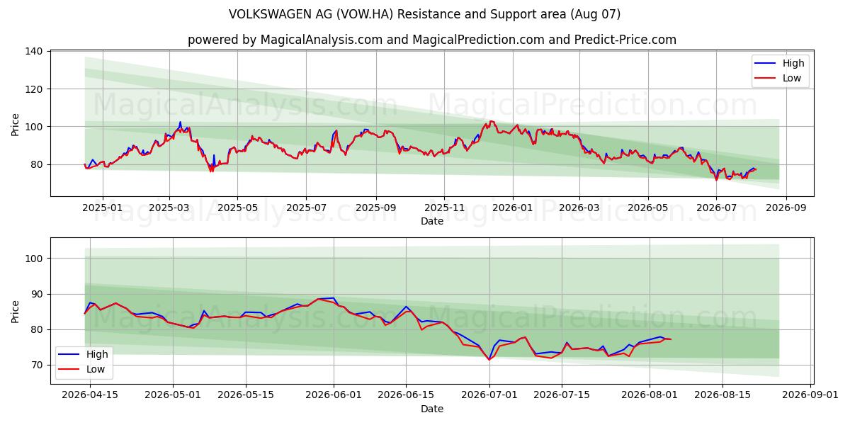  VOLKSWAGEN AG (VOW.HA) Support and Resistance area (06 Aug) 