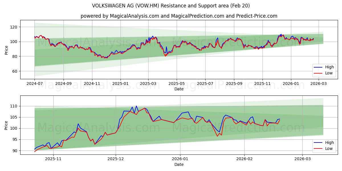  VOLKSWAGEN AG (VOW.HM) Support and Resistance area (19 Feb) 