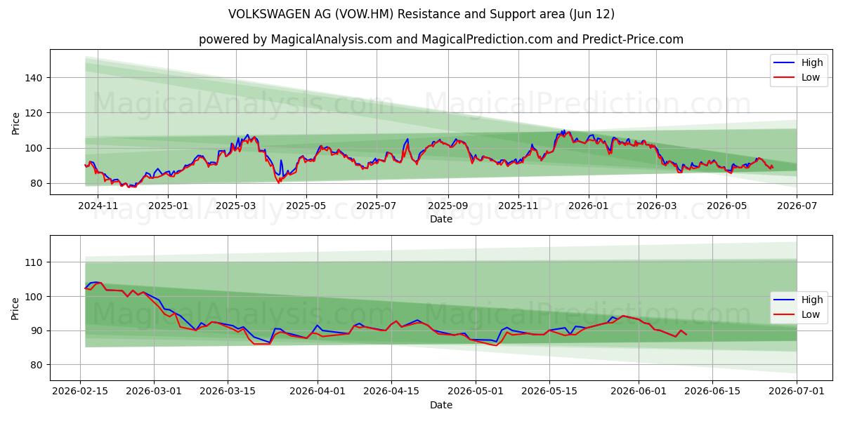  VOLKSWAGEN AG (VOW.HM) Support and Resistance area (11 Jun) 