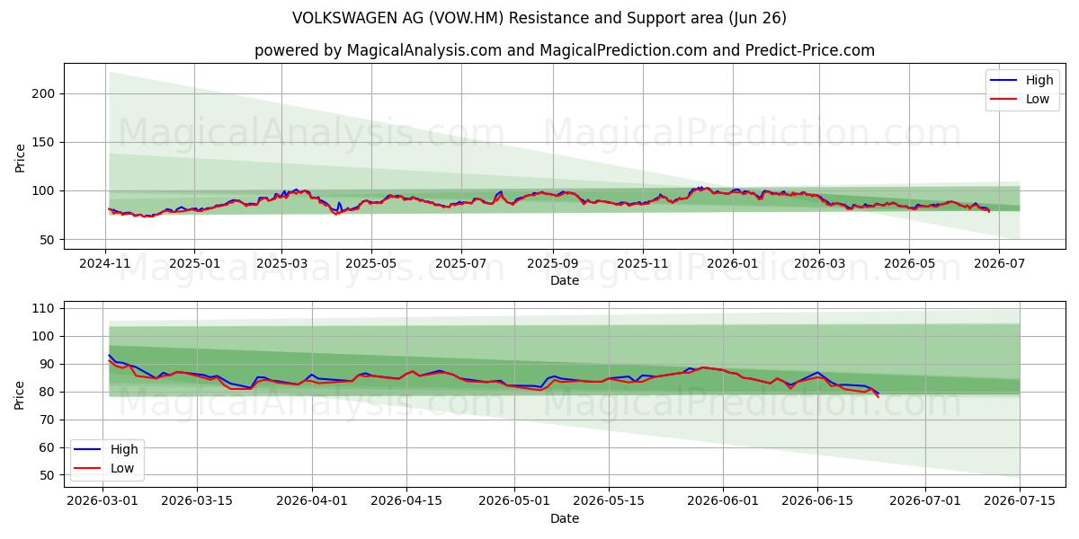  VOLKSWAGEN AG (VOW.HM) Support and Resistance area (18 Jun) 