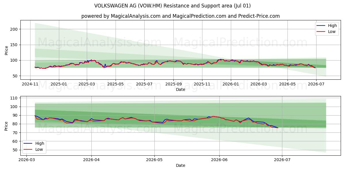  VOLKSWAGEN AG (VOW.HM) Support and Resistance area (30 Jun) 