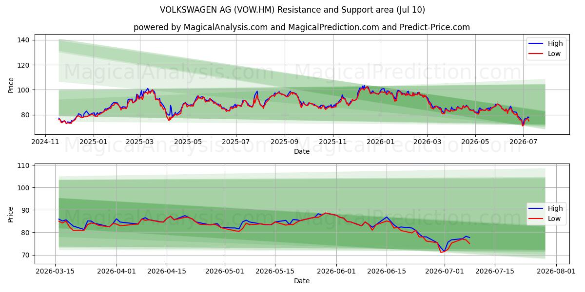  VOLKSWAGEN AG (VOW.HM) Support and Resistance area (09 Jul) 
