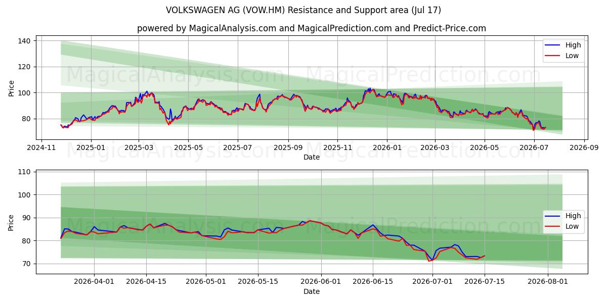  VOLKSWAGEN AG (VOW.HM) Support and Resistance area (16 Jul) 