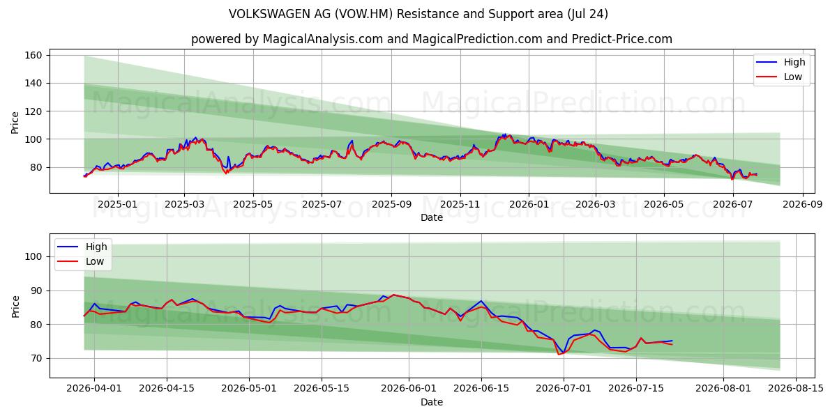  VOLKSWAGEN AG (VOW.HM) Support and Resistance area (23 Jul) 