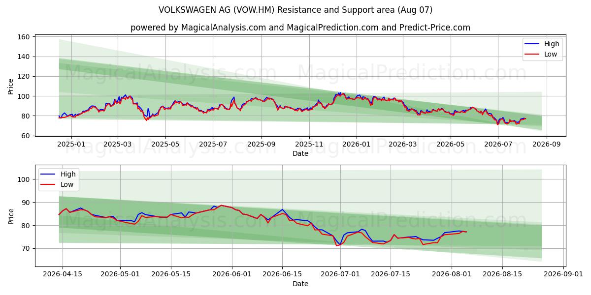  VOLKSWAGEN AG (VOW.HM) Support and Resistance area (06 Aug) 
