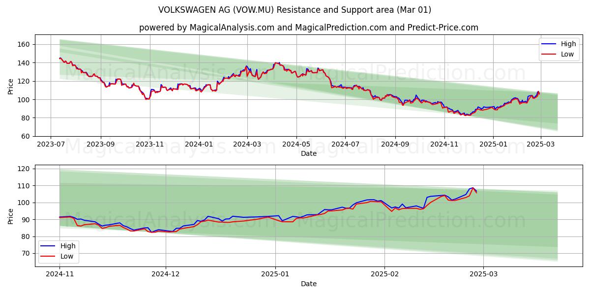  VOLKSWAGEN AG (VOW.MU) Support and Resistance area (31 Dec) 