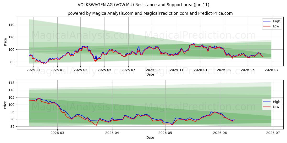  VOLKSWAGEN AG (VOW.MU) Support and Resistance area (10 Jun) 