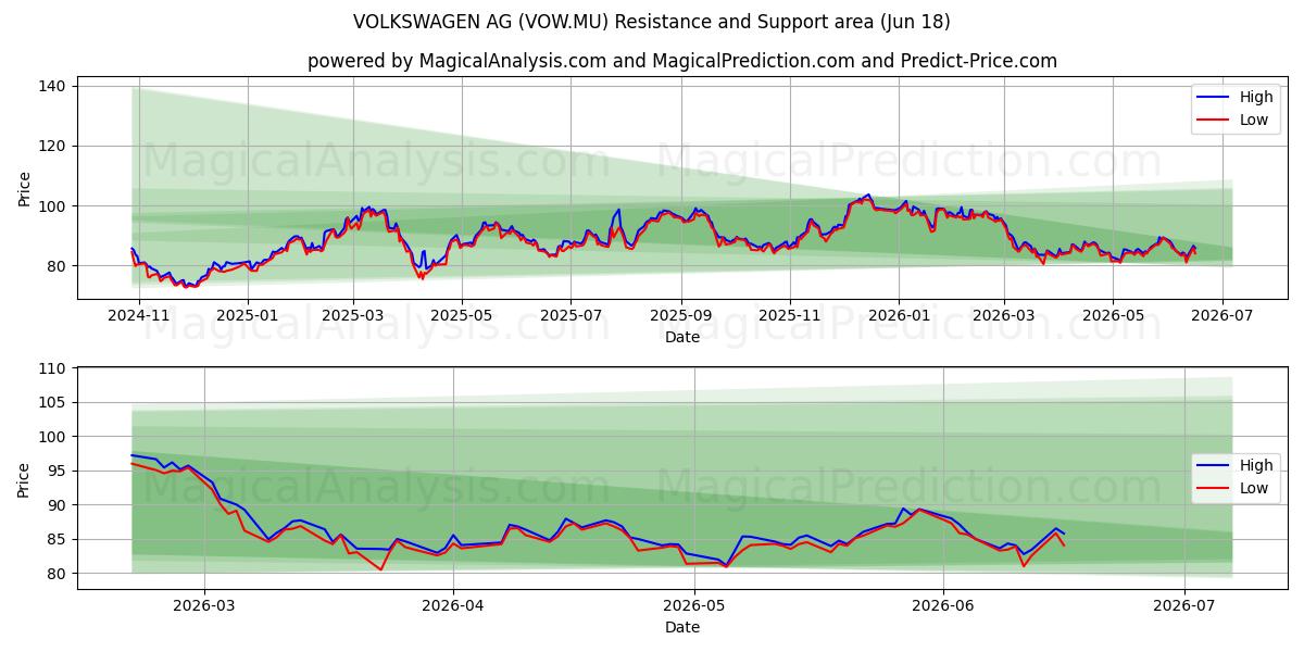  VOLKSWAGEN AG (VOW.MU) Support and Resistance area (17 Jun) 