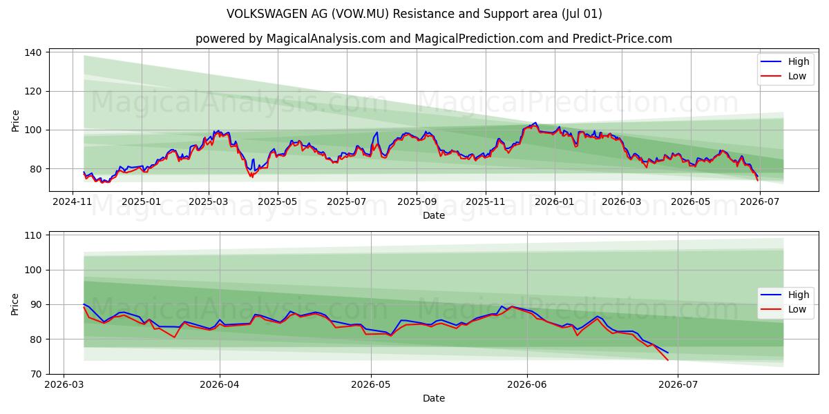  VOLKSWAGEN AG (VOW.MU) Support and Resistance area (30 Jun) 