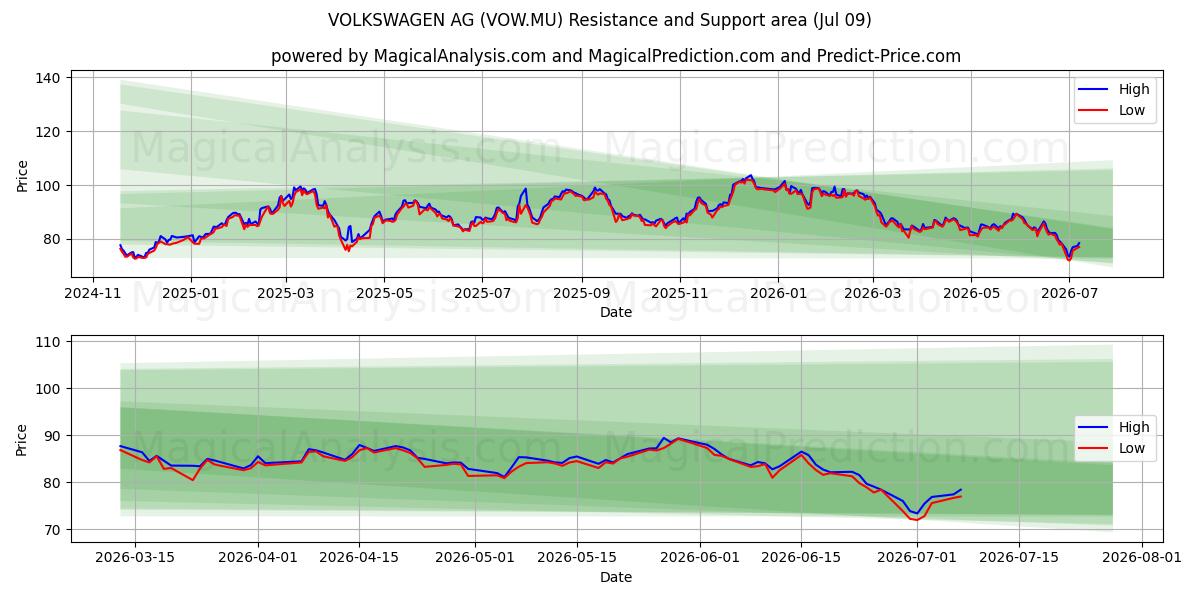  VOLKSWAGEN AG (VOW.MU) Support and Resistance area (08 Jul) 