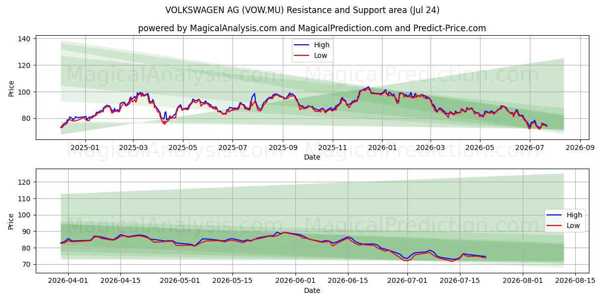  VOLKSWAGEN AG (VOW.MU) Support and Resistance area (23 Jul) 