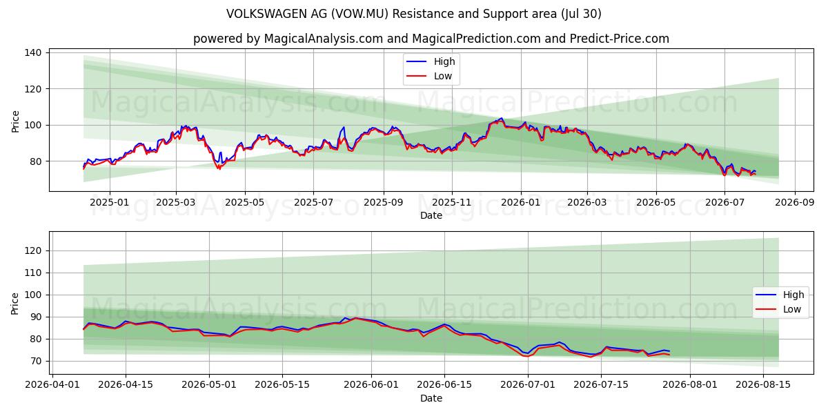 VOLKSWAGEN AG (VOW.MU) Support and Resistance area (29 Jul) 