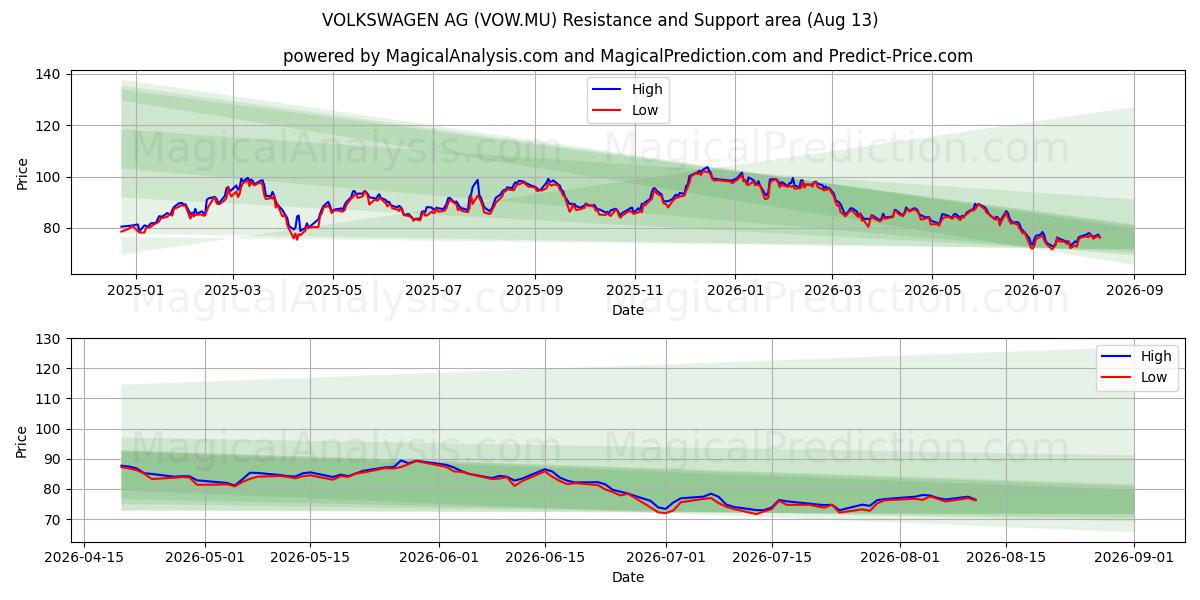  VOLKSWAGEN AG (VOW.MU) Support and Resistance area (12 Aug) 
