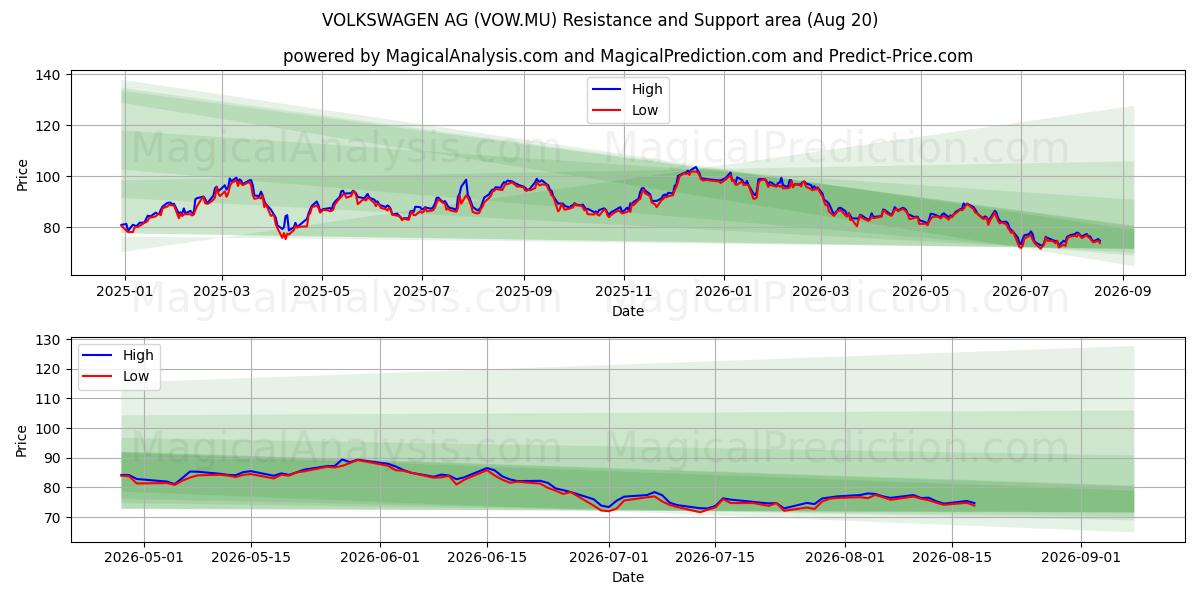  VOLKSWAGEN AG (VOW.MU) Support and Resistance area (19 Aug) 