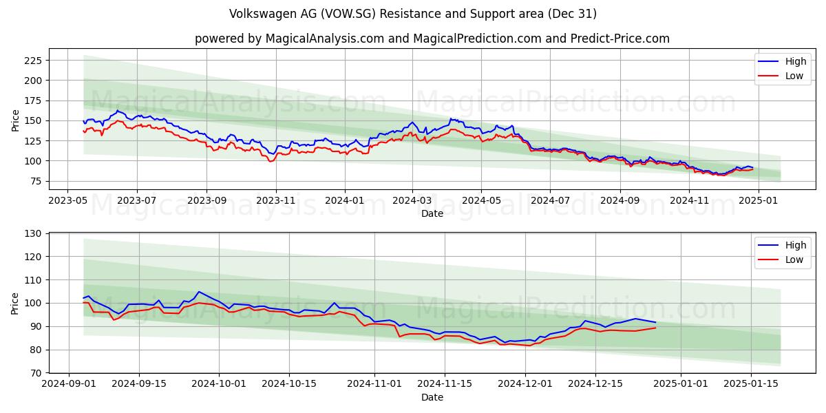  Volkswagen AG (VOW.SG) Support and Resistance area (31 Dec) 