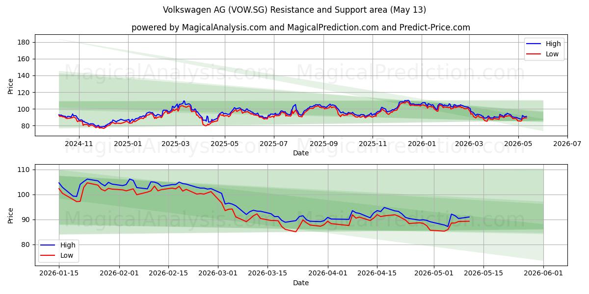  Volkswagen AG (VOW.SG) Support and Resistance area (12 May) 
