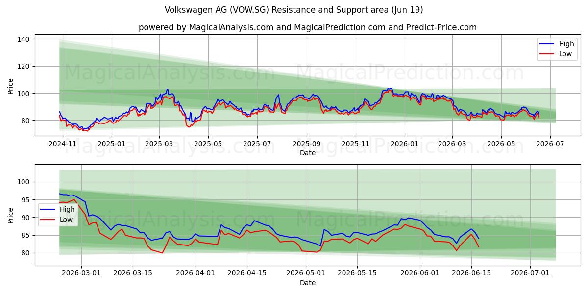  Volkswagen AG (VOW.SG) Support and Resistance area (18 Jun) 