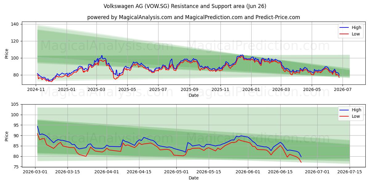  Volkswagen AG (VOW.SG) Support and Resistance area (25 Jun) 