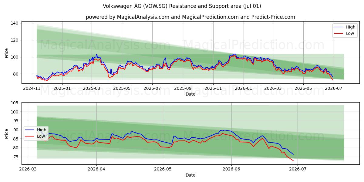  Volkswagen AG (VOW.SG) Support and Resistance area (30 Jun) 