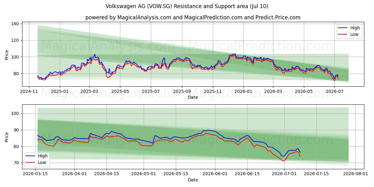  Volkswagen AG (VOW.SG) Support and Resistance area (09 Jul) 